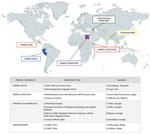 Partner institutions and enrollment site locations for a study of etiology and epidemiology of travelers’ diarrhea among US military personnel and adult travelers, 2018–2023. The US Naval Medical Research Unit (NAMRU) south enrollment sites: orange, Comayagua, Honduras; blue, Lima, Peru. The US Naval Medical Research Unit EURAFCENT detachment enrollment sites: purple, Cairo, Egypt; red, Djibouti City, Djibouti. Walter Reed Army Institute of Research (WRAIR) Europe-Middle East enrollment sites: green, Tbilisi, Batumi, and Gardabani, Republic of Georgia. Walter Reed Armed Forces Research Institute of Medical Sciences Research Unit Nepal (WARUN/AFRIMS) enrollment sites: yellow, Kathmandu and Pokhara, Nepal. 