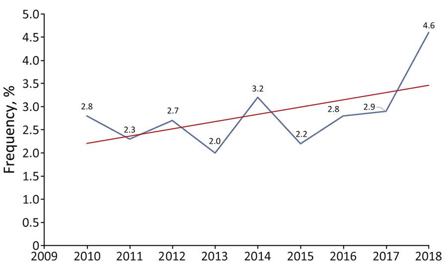 Trends in the frequency of pneumococcal septic arthritis cases among adults as a percentage of all invasive pneumococcal disease cases, by year, France, 2010–2018. Blue line indicates actual values; red line indicates overall trend.