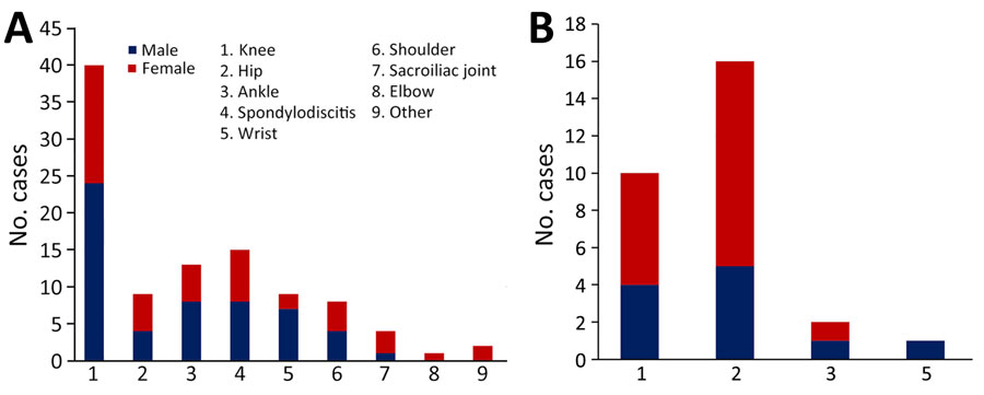 Distribution of pneumococcal joint infections in adults with pneumococcal septic arthritis, by joint and by sex, France, 2010–2018. A) Native joint infections (n = 82); B) prosthetic joint infections (n = 28).