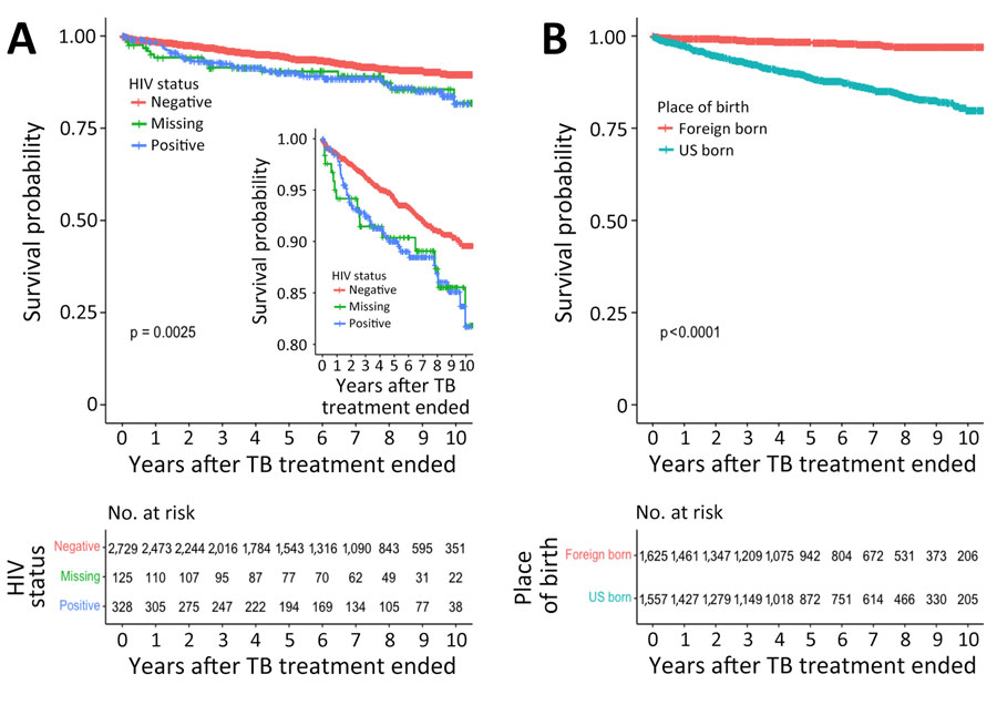 Survival probabilities in study of mortality rates after TB treatment, Georgia, USA, 2008–2019. Kaplan-Meier curves were used to plot survival probabilities of treated persons with TB over a 10-year period after treatment ended, stratified according to HIV status (A) and place of birth (B). Inset in panel A shows detailed curve with probabilities of 0.80–1.00. p values were calculated by log rank test. Number at risk tables below the curves indicate the total number of patients remaining in the study at each time point in each group, including any persons who experienced the event or were censored at that time point. Missing indicates missing data. TB, tuberculosis.