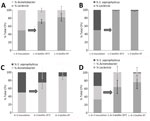 Average total CFU (n = 3) percentage comparison for 4 combinations of Leclercia adecarboxylata, Acinetobacter spp., and Staphylococcus saprophyticus mixed in equal parts and incubated together. Each bacterial species was measured in each polymicrobial biofilm after 24-hour incubation in apheresis platelets at both 35°C and room temperature. A) L. adecarboxylata and Acinetobacter spp.; B) L. adecarboxylata and S. saprophyticus; C) Acinetobacter spp. and S. saprophyticus; D) all 3 species incubated together. Even with a longer doubling time, L. adecarboxylata outcompeted Acinetobacter spp. in CFU percentage, whereas S. saprophyticus only accounts for 2% CFU in L–A–S polymicrobial biofilm grown at room temperature. Error bars represent SDs of the replicates. A, Acinetobacter spp.; L, L. adecarboxylata; RT, room temperature; S, S. saprophyticus.