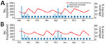 Modeled influenza hospitalizations and vaccine coverage among children 6–23 months of age in Kenya, by delivery strategy. Red line indicates no. monthly hospitalizations, corresponding to the left y-axis. Light blue bars represent percentage vaccine coverage for the seasonal-campaign strategy and dark blue bars the year-round strategy, corresponding to the right y-axis. Hospitalization curves are identical for both the introduction year (months 1–12) and postintroduction year (months 13–24). A) April introduction of vaccination. B) October introduction of vaccination.