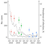 Monthly counts of microscopy-confirmed cases and percentages of infections diagnosed by PCR for Plasmodium vivax and P. falciparum in study of microscopy sensitivity and decreased malaria prevalence in the urban Amazon Region, Brazil, January 2018–December 2021. Circles indicate Plasmodium vivax and triangles P. falciparum. Red circles and triangles represent study waves 1 (April‒May 2018) and 2 (September‒October 2018); green, waves 3 (May‒June 2019) and 4 (September‒October 2019); blue, waves 5 (October‒November 2020), 6 (April‒May 2021), and 7 (October‒November 2021). Error bars indicate 95% CIs for prevalence rates. Anonymized malaria case notifications were downloaded from the electronic database of the Ministry of Health of Brazil (http://200.214.130.44/sivep_malaria)