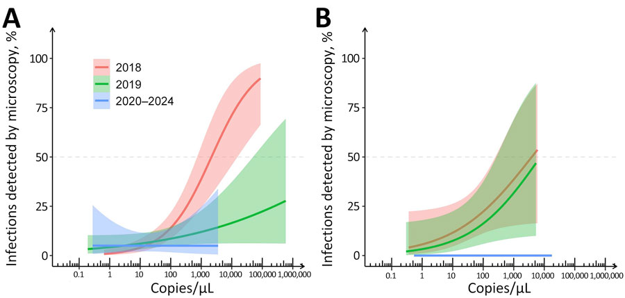 Proportion of TaqMan-detected single-species Plasmodia vivax (A) and P. falciparum (B) infections that were detected by microscopy according to parasite density (amplicon copies per microliter measured by species-specific TaqMan assays) in study of microscopy sensitivity and decreased malaria prevalence in the urban Amazon Region, Brazil, January 2018–December 2021. Lines represents the fitted logistic model trends; the shaded area indicates 95% CI for waves 1 and 2 (2018; red), waves 3 and 4 (2019; green) and waves 5–7 (2020–2021; blue). For this analysis, data from waves 1 and 2 (2018), 3 and 4 (2019), and 5–7 (2020–2021) were combined to achieve balanced sample sizes for fitting logistic models. CI could not be properly estimated for P. falciparum infections in waves 5–7 because of the small sample size (Appendix Table 2). The dashed horizontal line indicates 50% microscopic detectability at a given parasite density threshold, which for P. vivax infections in 2018 corresponds to 2,088 (95% CI 734‒14,572) amplicon copies/μL.