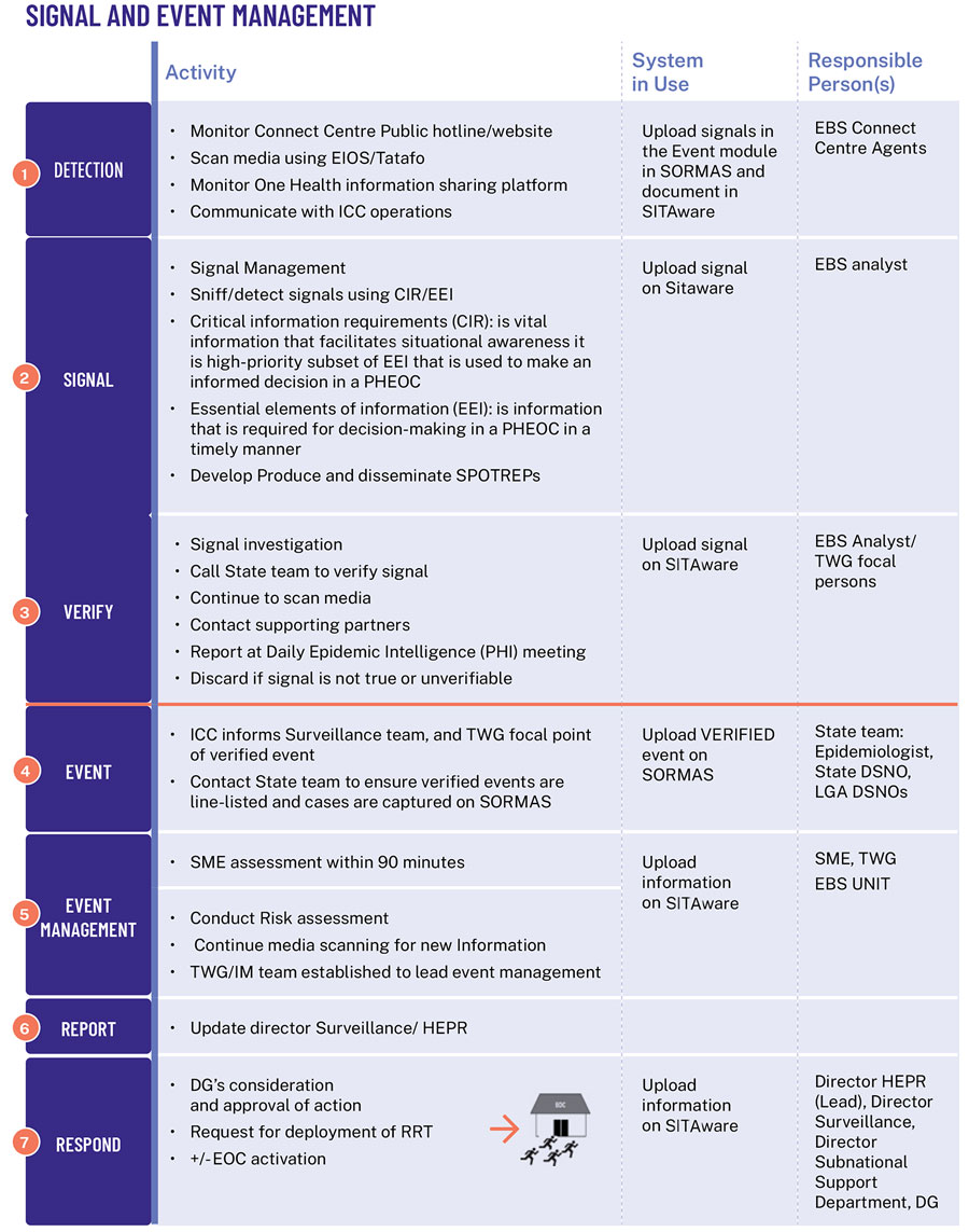 Nigeria Centre for Disease Control and Prevention signal management workflow. CIR, critical information requirements; DG, district government; DSNO, disease surveillance and notification officer; EBS, event-based surveillance; EEI, essential elements of information; EIOS, epidemic intelligence from open sources; EOC, emergency operations centers; HEPR, health emergency preparedness, response, and resilience; ICC, incident coordination center; IM, incident management; LGA, local government area; PHEOC, public health emergency operations centers; PHI, public health institutions; RRT, rapid response team; SME, subject matter expert; SORMAS, surveillance outbreak response management and analysis system; TWG, technical working group.