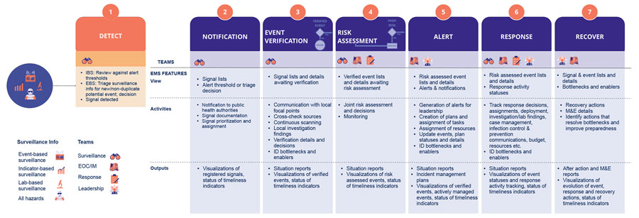 Nigeria Centre for Disease Control and Prevention event management system workflow. EBS, event-based surveillance; EMS, emergency management system; EOC, emergency operations centers; IBS, incident-based surveillance; ID, identify; IM, incident management; M&E, monitoring and evaluation.