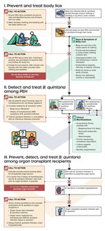 Conceptual framework for reducing transmission of Bartonella quintana in the United States among PEH and among organ transplant recipients through universal access to hygiene services, prevention and treatment of body lice infestation, and early diagnosis and treatment of B. quintana infection. Diagnostic testing for B. quintana includes bacterial culture with prolonged incubation time (minimum 14 days), serology, and molecular diagnostic methods (e.g., PCR or microbial cell-free DNA testing). PEH, persons experiencing homelessness.