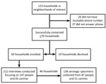 Flowchart of enrollment of households into investigation of human and canine blastomycosis cases associated with riverside neighborhood, Wisconsin, USA, December 2021–March 2022. Enrolled refers to a household in which >1 family member participated in the interview.