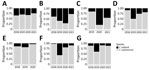 Proportion of Cyclospora cayetanensis and C. ashfordi in 7 states with highest number of specimens in study of Cyclospora genotypic variations and associated epidemiologic characteristics United States, 2018–2021. A) New York; B) Texas; C) Florida; D) Illinois; E) Iowa; F) Wisconsin; G) Minnesota. No specimens were submitted for genotyping from Florida in 2018 or from Iowa in 2021.