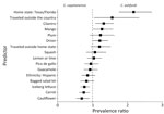 Forest plot presenting prevalence ratio point estimates for all predictors in the generalized estimating equation model in study of Cyclospora genotypic variations and associated epidemiologic characteristics United States, 2018–2021. Prevalence ratios are determined with C. ashfordi as the numerator and C. cayetanensis as the denominator, illustrating the comparative prevalence of these species across the various predictors. Boxes represent prevalence ratio point estimates; whiskers, 95% CI. The dashed line represents a prevalence ratio of 1. 