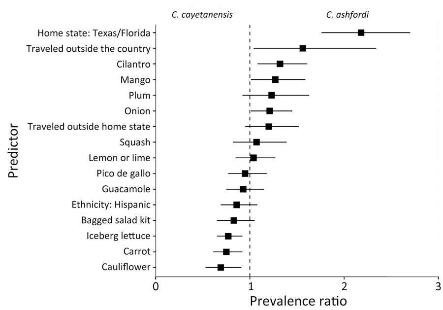 Forest plot presenting prevalence ratio point estimates for all predictors in the generalized estimating equation model in study of Cyclospora genotypic variations and associated epidemiologic characteristics United States, 2018–2021. Prevalence ratios are determined with C. ashfordi as the numerator and C. cayetanensis as the denominator, illustrating the comparative prevalence of these species across the various predictors. Boxes represent prevalence ratio point estimates; whiskers, 95% CI. The dashed line represents a prevalence ratio of 1. 