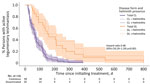 Kaplan-Meier estimates for clinical response of CL and DL stratified by the presence of intestinal helminths, Brazil, 2017. Thin dashed lines represent persons with stool parasitologic examinations that were negative for intestinal helminths; thin solid lines represent persons with positive stool parasitologic examinations; shading indicates 95% CIs. p value calculated with log-rank test. CL, cutaneous leishmaniasis; DL, disseminated leishmaniasis.