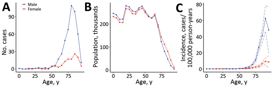 Age and sex distribution of patients in nationwide observational case–control study of risk factors for Aerococcus bloodstream infections (BSIs), stratified by age in 5-year intervals and sex, Sweden, 2012–2016. A) Number of patients with aerococcal BSI. B) Populations within the uptake area at risk for aerococcal BSI. C) Incidence of aerococcal BSI.