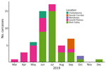 Carcasses of Ethiopian wolves retrieved in the Bale Mountains, by month and subpopulation, in study of concurrent rabies and canine distemper outbreaks, Ethiopia, 2019. Estimated time of death determined from postmortem observations.