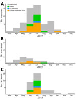 Location of Ethiopian wolf carcasses found in the Bale Mountains in study of concurrent rabies and canine distemper outbreaks, Ethiopia, 2019. Shades of blue represent the kernel density distribution of all observed carcasses. Arrows indicate the direction of spread of infections as revealed by positive cases of each disease through time and across subpopulations. CDV, canine distemper virus. 