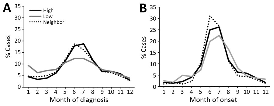 Analysis of Lyme disease among older adults, United States, 2016–2019. A) Percentage of Lyme disease diagnoses by month according to Medicare fee-for-service data. B) Percentage of Lyme disease cases by month of onset from US Census surveillance data.