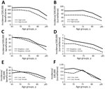 Lyme disease incidence for older adults, United States, 2016–2019. Results according to age group, sex, and geographic category of Lyme disease endemicity based on Medicare fee-for-service beneficiary data (A,C,F) and from US Census surveillance data (B,D,F). A,B) Disease incidence for men and women in high-incidence states. C,D) Disease incidence for men and women in neighboring states. E,F) Disease incidence for men and women in low-incidence states. Incidence calculated as diagnoses/100,000 beneficiaries in Medicare fee-for-service plans or cases/100,000 population among each subcategory. Scales for each y-axis differ substantially to underscore overall age-related incidence patterns but do not permit direct comparison of the magnitude of Lyme disease between systems or geographic categories.