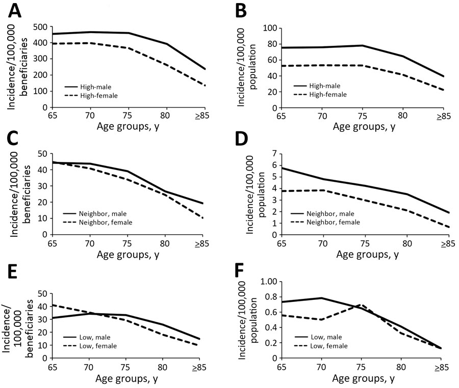 Lyme disease incidence for older adults, United States, 2016–2019. Results according to age group, sex, and geographic category of Lyme disease endemicity based on Medicare fee-for-service beneficiary data (A,C,F) and from US Census surveillance data (B,D,F). A,B) Disease incidence for men and women in high-incidence states. C,D) Disease incidence for men and women in neighboring states. E,F) Disease incidence for men and women in low-incidence states. Incidence calculated as diagnoses/100,000 beneficiaries in Medicare fee-for-service plans or cases/100,000 population among each subcategory. Scales for each y-axis differ substantially to underscore overall age-related incidence patterns but do not permit direct comparison of the magnitude of Lyme disease between systems or geographic categories.