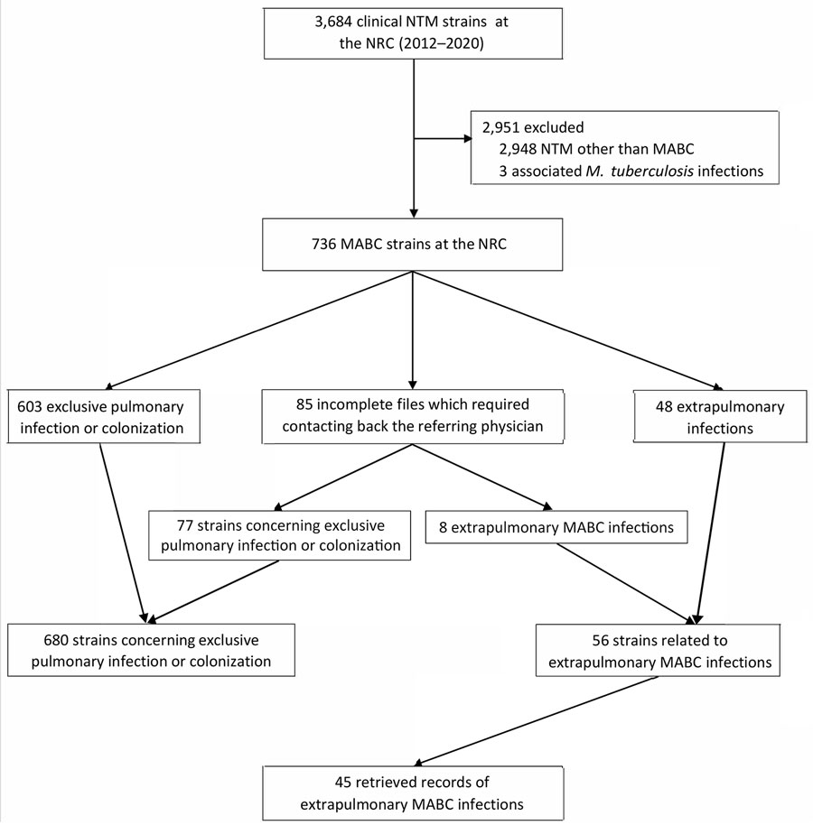 Flowchart of selection for study of extrapulmonary Mycobacterium abscessus infections, France, 2012–2020. NRC, national reference center; NTM, nontuberculous mycobacteria; MABC, Mycobacterium abscessus complex.