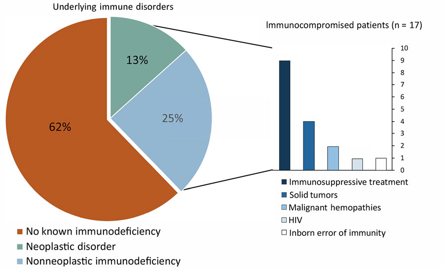 Medical conditions associated with extrapulmonary M. abscessus infections, France, 2012–2020.