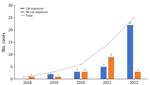 Numbers of sporotrichosis cases during 2018–2022 in study of clinical manifestations, antifungal drug susceptibility, and treatment outcomes for emerging zoonotic cutaneous sporotrichosis, Thailand. Line indicates the total number of cases each year. Numbers above each bar indicate the number of patients exposed or not exposed to cats.