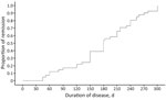 Proportion of patients in remission over time in study of clinical manifestations, antifungal drug susceptibility, and treatment outcomes for emerging zoonotic cutaneous sporotrichosis, Thailand. Kaplan–Meier survival analysis was used to determine the duration of cutaneous sporotrichosis in patients.