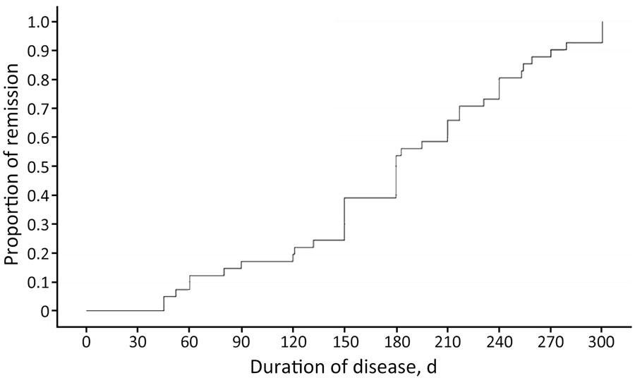 Proportion of patients in remission over time in study of clinical manifestations, antifungal drug susceptibility, and treatment outcomes for emerging zoonotic cutaneous sporotrichosis, Thailand. Kaplan–Meier survival analysis was used to determine the duration of cutaneous sporotrichosis in patients.