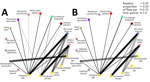 Potential Yersinia pestis transmission networks in a study of ecologic, geoclimatic, and genomic factors modulating plague epidemics in primary natural focus, Brazil. A) Epidemic years, >5 human cases; B) nonepidemic years, <5 human cases. Transmission networks were based on biologic interactions between host and vector species. Weight of links represent relative proportion of flea species per small mammal. 