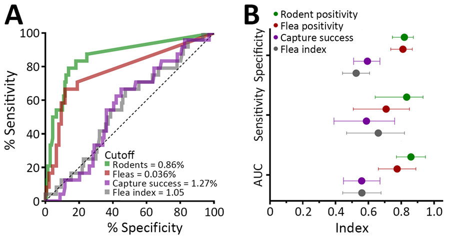 Human risk prediction in a study of ecologic, geoclimatic, and genomic factors modulating plague epidemics in primary natural focus, Brazil. Prediction used ecologic variables at a monthly level. A) Receiver operating characteristic curves and cutoff values of the ecologic variables for the prediction of >2 human cases within the same month. B) Sensitivity, specificity, and AUC for each variable. Error bars indicate 95% CIs. AUC, area under the curve.