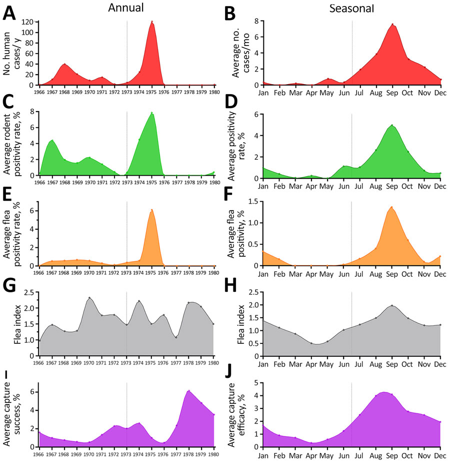 Annual (left column) and seasonal (right column) dynamics of plague occurrence and flea and rodent capture and abundance rates in a study of ecologic, geoclimatic, and genomic factors modulating plague epidemics in primary natural focus, Brazil. A, B) Human cases; C, D) rodent positivity; E, F) flea positivity; G, H) flea index (number of fleas per host); I, J) rodent capture success. Vertical lines provide midpoints for comparison between measured indices.