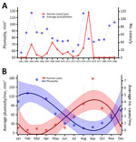 Effects of climatic variables on human cases in a study of ecologic, geoclimatic, and genomic factors modulating plague epidemics in primary natural focus, Brazil. A) Yearly average pluviosity (rainfall amount); B) monthly average pluviosity. Dots indicate averages; whiskers indicate upper and lower limits. Average pluviosity (mm3) was measured in municipalities in the state of Pernambuco in the Araripe Plateau region during 1962–1980. The curves in panel B represent the third order polynomial interpolation of cases and pluviosity averages; shaded areas indicate 95% CIs. 