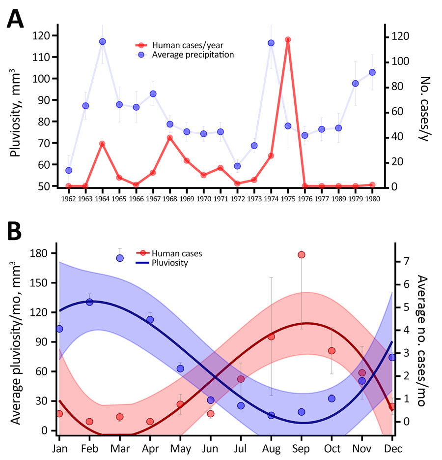 Effects of climatic variables on human cases in a study of ecologic, geoclimatic, and genomic factors modulating plague epidemics in primary natural focus, Brazil. A) Yearly average pluviosity (rainfall amount); B) monthly average pluviosity. Dots indicate averages; whiskers indicate upper and lower limits. Average pluviosity (mm3) was measured in municipalities in the state of Pernambuco in the Araripe Plateau region during 1962–1980. The curves in panel B represent the third order polynomial interpolation of cases and pluviosity averages; shaded areas indicate 95% CIs. 