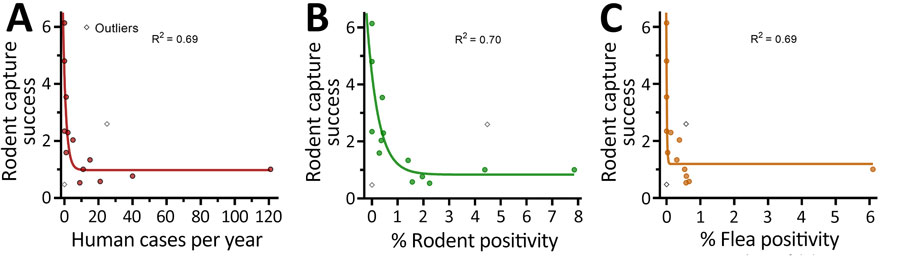 Exponential correlation between rodent capture success and human and animal Yersinia pestis positivity in a study of ecologic, geoclimatic, and genomic factors modulating plague epidemics in primary natural focus, Brazil. A) Human cases; B) rodent positivity; C) flea positivity. Capture success serves as a proxy for rodent abundance.