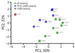 Year-based principal component analysis in a study of ecologic, geoclimatic, and genomic factors modulating plague epidemics in primary natural focus, Brazil. PC based on eco-epidemiologic and climatic features. The weight of each included variable is provided in Appendix 1 Figure 2, panel E (https://wwwnc.cdc.gov/EID/30/9/24-0468-App1.pdf). PC, principal component. 