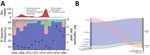 Diversity of rodent and flea species during distinct epidemiologic scenarios of plague in a study of ecologic, geoclimatic, and genomic factors modulating plague epidemics in primary natural focus, Brazil. A) Frequency of each rodent species on capture traps per year (left axis), yearly capture success (right axis) and human plague cases (red curve on top). B) Sankey diagram representing the distribution of rodents and other small mammal hosts according to the flea species and frequency. 