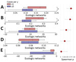 Comparison between ecologic networks parameters in a study of ecologic, geoclimatic, and genomic factors modulating plague epidemics in primary natural focus, Brazil. Graphs compare nonepidemic years (cases ≤5) with epidemic years (cases >5). A) Host robustness; B) vector robustness; C) modularity; D) connectance, which is used to characterize community-wide specialization; E) nestedness based on overlap and decreasing fill. Cutoff value for epidemic status was defined according to the cluster at the principal component analysis. Mann-Whitney test was used to compare groups. Asterisks (*) indicate statistically significant difference (p<0.05). The lower and upper error bars correspond to the first and third quartiles (the 25th and 75th percentiles). Vertical lines within boxes represent medians.