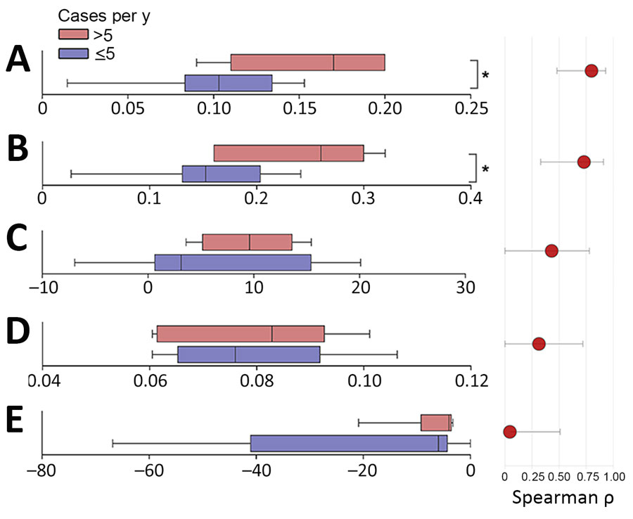 Comparison between ecologic networks parameters in a study of ecologic, geoclimatic, and genomic factors modulating plague epidemics in primary natural focus, Brazil. Graphs compare nonepidemic years (cases ≤5) with epidemic years (cases >5). A) Host robustness; B) vector robustness; C) modularity; D) connectance, which is used to characterize community-wide specialization; E) nestedness based on overlap and decreasing fill. Cutoff value for epidemic status was defined according to the cluster at the principal component analysis. Mann-Whitney test was used to compare groups. Asterisks (*) indicate statistically significant difference (p<0.05). The lower and upper error bars correspond to the first and third quartiles (the 25th and 75th percentiles). Vertical lines within boxes represent medians.