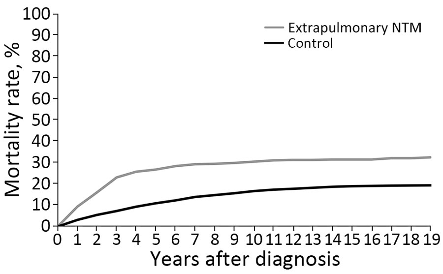 Cumulative mortality rate for patients with extrapulmonary NTM infection compared with matched controls in study of mortality and cause of death in adults with extrapulmonary NTM infection, Denmark. log-rank p<0.001. NTM, nontuberculous mycobacteria.