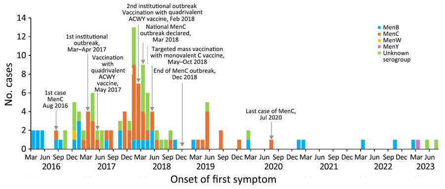 Epidemic curve showing the number of confirmed and probable invasive meningococcal disease cases in Fiji reported monthly by serogroup, January 2016–August 2023. Surveillance was interrupted in 2021 because of the COVID-19 outbreak. MenB, Neisseria meningitidis serogroup B; MenC, N. meningitidis serogroup C; MenW, N. meningitidis serogroup W; MenY, N. meningitidis serogroup Y.