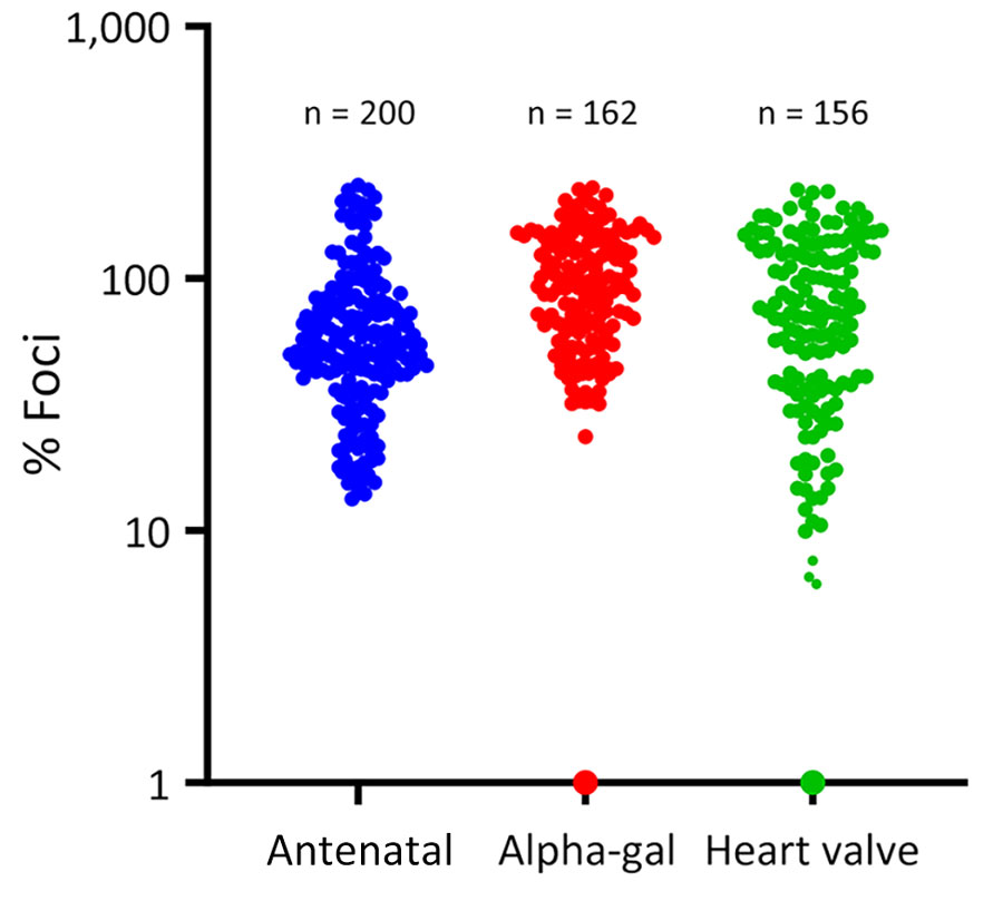 Results from a vesicular stomatitis virus and Bourbon virus rapid neutralization assay using serum samples from residents of North Carolina, USA. Normalized vesicular stomatitis virus-Bourbon virus neutralization (percentage foci compared with the control without serum) results are shown from 3 groups: antenatal women, persons with alpha-gal syndrome, and recent heart valve recipients. Colored dots represent singular serum sample.