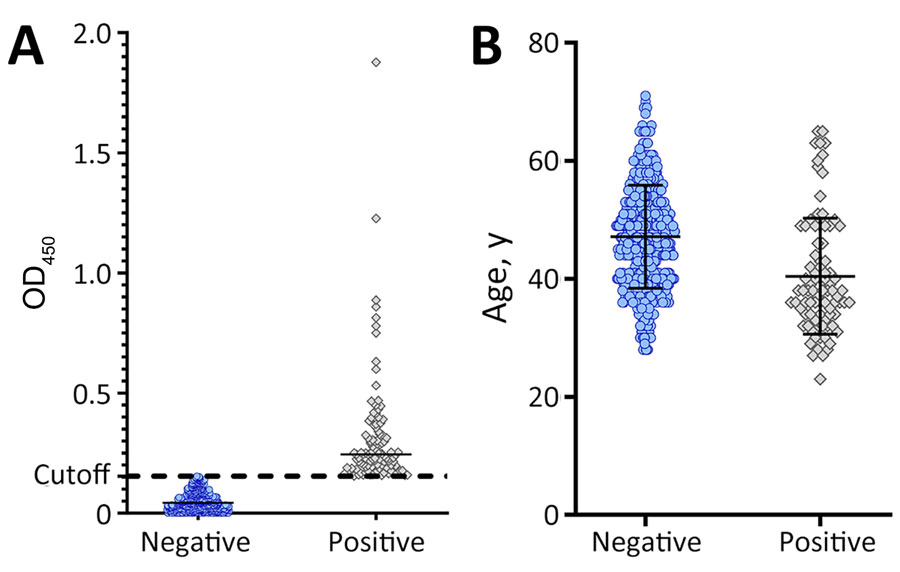 Retrospective assessment of orthopoxvirus antibody seropositivity among key populations, Nairobi, Kenya, 2013–2018. Orthopoxvirus seropositivity was assessed in banked samples acquired from 792 sex workers. A) Seropositivity was determined by ELISA using UV-inactivated vaccinia virus. Cutoff line indicates baseline seropositivity. Positives were determined as 3 SDs above the cutoff. Horizontal bar indicates median. B) Age distribution across all seropositive and seronegative samples. Horizontal bars indicate median with upper quartile above, lower quartile below. OD450, optical density at 450 nm.