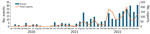 Total reports and events that met study inclusion criteria, by month, for study of global epidemiology of outbreaks of unknown cause identified by open-source intelligence, 2020–2022. Scales for the y-axes differ substantially to underscore patterns but do not permit direct comparisons.