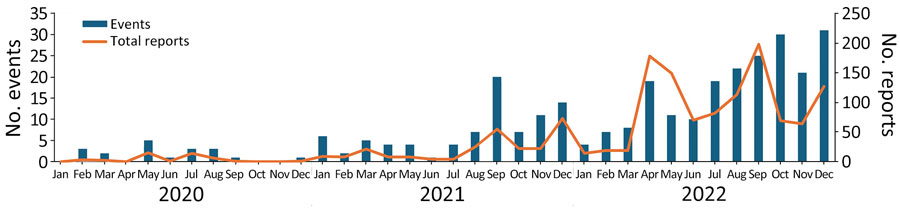 Total reports and events that met study inclusion criteria, by month, for study of global epidemiology of outbreaks of unknown cause identified by open-source intelligence, 2020–2022. Scales for the y-axes differ substantially to underscore patterns but do not permit direct comparisons.