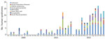 Frequency of human syndromic events, by month, identified in study of global epidemiology of outbreaks of unknown cause identified by open-source intelligence, 2020–2022.