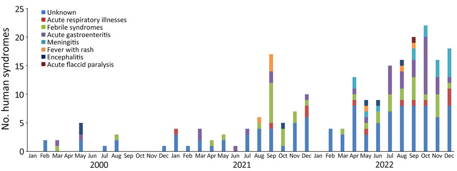 Frequency of human syndromic events, by month, identified in study of global epidemiology of outbreaks of unknown cause identified by open-source intelligence, 2020–2022.