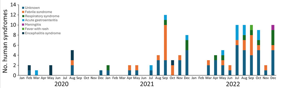 Frequency of human syndromes reported in events in India, by month, identified in study of global epidemiology of outbreaks of unknown cause identified by open-source intelligence, 2020–2022.