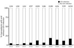 Trends of VZV-related central nervous system infections at Fujita Health University School of Medicine during 2013–2022 in study of increase in adult patients with VZV-related central nervous system infections, Japan. Vertical bars show percentages of patients with (black) and without (white) VZV infection each year. Numbers above bars indicate no. patients positive/no. analyzed. VZV, varicella-zoster virus.