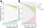 Prevalence of resistance phenotypes over multiple cohorts of TB treatment in study of potential of pan-TB treatment to drive emergence of novel resistance for standard-of-care (A) and pan-TB (B) treatment scenarios. Shaded areas indicate 95% CIs. x-axis indicates scale indicates treatment generations. BR/XR, TB resistant to a diarylquinoline or novel drug X or both only; DS, drug-susceptible TB; RR, rifampin-resistant TB; RR+BR/XR, TB resistant both to rifampin and to either a diarylquinoline, novel drug X, or both; TB, tuberculosis.