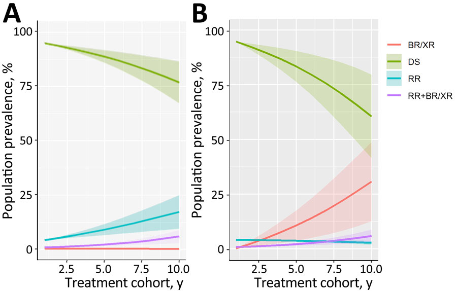 Prevalence of resistance phenotypes over multiple cohorts of TB treatment in study of potential of pan-TB treatment to drive emergence of novel resistance for standard-of-care (A) and pan-TB (B) treatment scenarios. Shaded areas indicate 95% CIs. x-axis indicates scale indicates treatment generations. BR/XR, TB resistant to a diarylquinoline or novel drug X or both only; DS, drug-susceptible TB; RR, rifampin-resistant TB; RR+BR/XR, TB resistant both to rifampin and to either a diarylquinoline, novel drug X, or both; TB, tuberculosis.