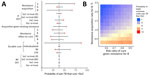 Sensitivity analysis for TB treatment regimen comparison after use in multiple patient cohorts in study of potential of pan-TB treatment to drive emergence of novel resistance. Comparison shows an outcome of proportion of patients durably cured in the 10th cohort when using either the pan-TB or the SoC approach for 10 cohorts. A) Univariate sensitivity analysis, sampling parameter sets with 1 parameter fixed at an extreme of its 95% CI, where blue circles indicate high parameter values and red circles low parameter values. B) Multivariate sensitivity analysis varying 2 resistance-related parameters simultaneously, where red indicates when pan-TB TB regimen performs better and blue when SoC regimen performs better. B, diarylquinolines; BX, diarylquinoline- and novel drug X–containing regimen; CFR, case-fatality ratio; DST, drug susceptibility testing; R, rifamycins; re-treat, those with previously treated TB; SoC, standard of care; X, additional novel drug X.